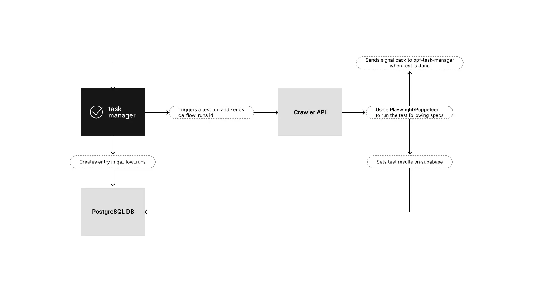 Architectural diagram illustrating how UI checks are triggered from the main app, stored on the databse and run on a crawling api